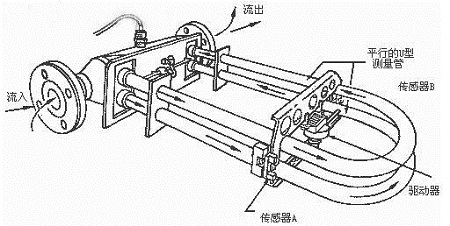 質量流量計測量原理